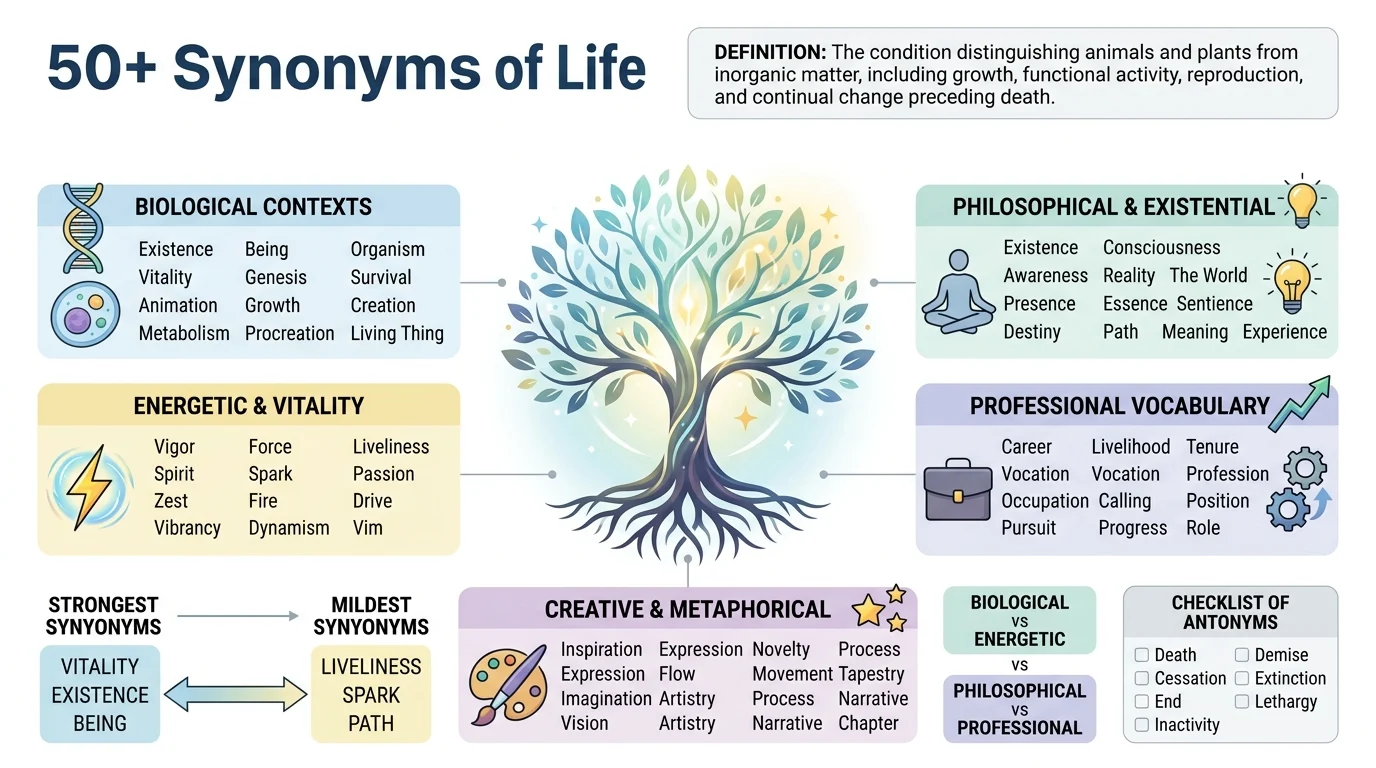 synonyms of life